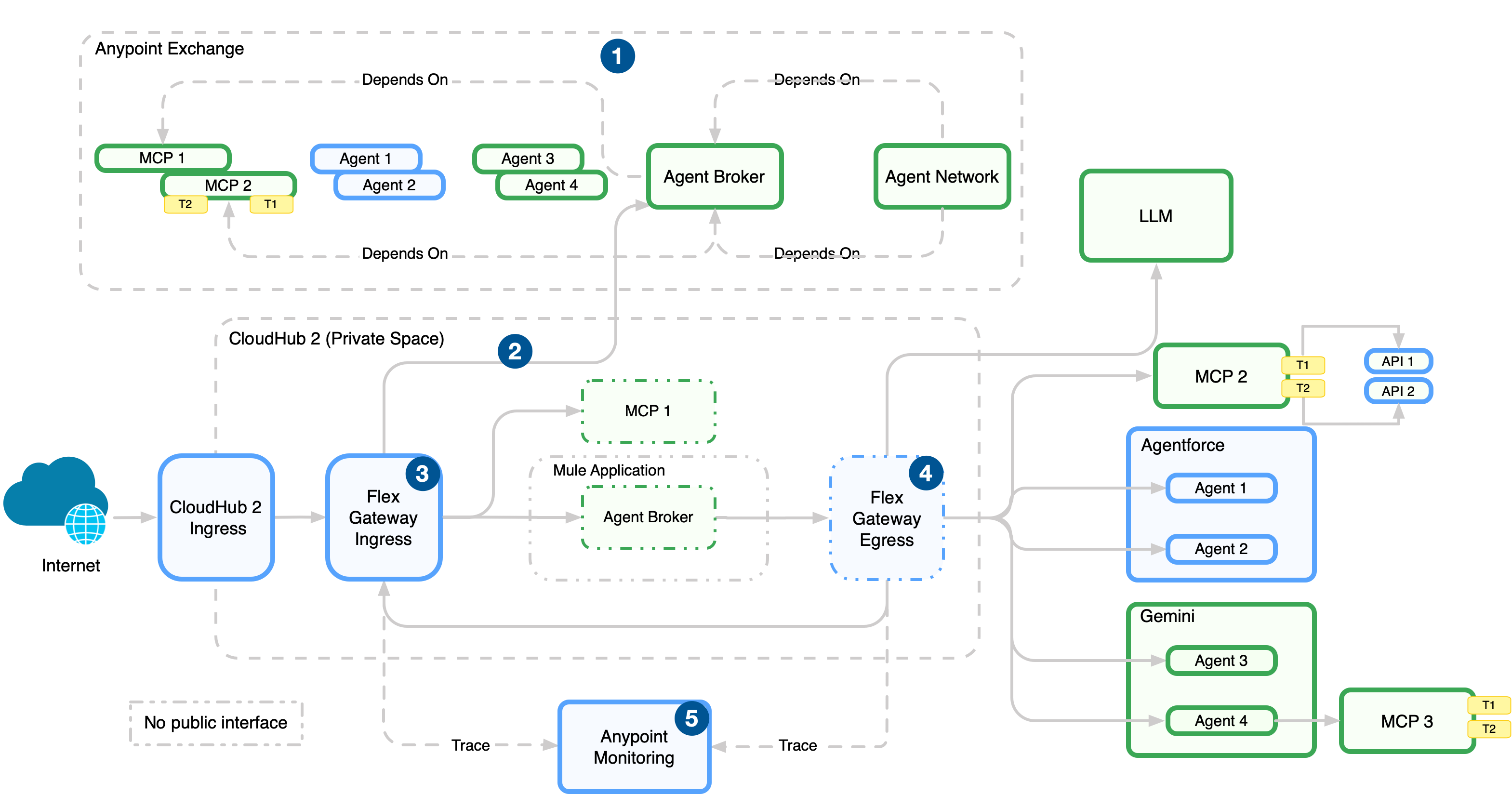Agent Fabric showing agents and MCP servers defined in YAML and published to Exchange