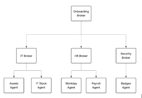 Diagram showing an employee onboarding broker and its agents