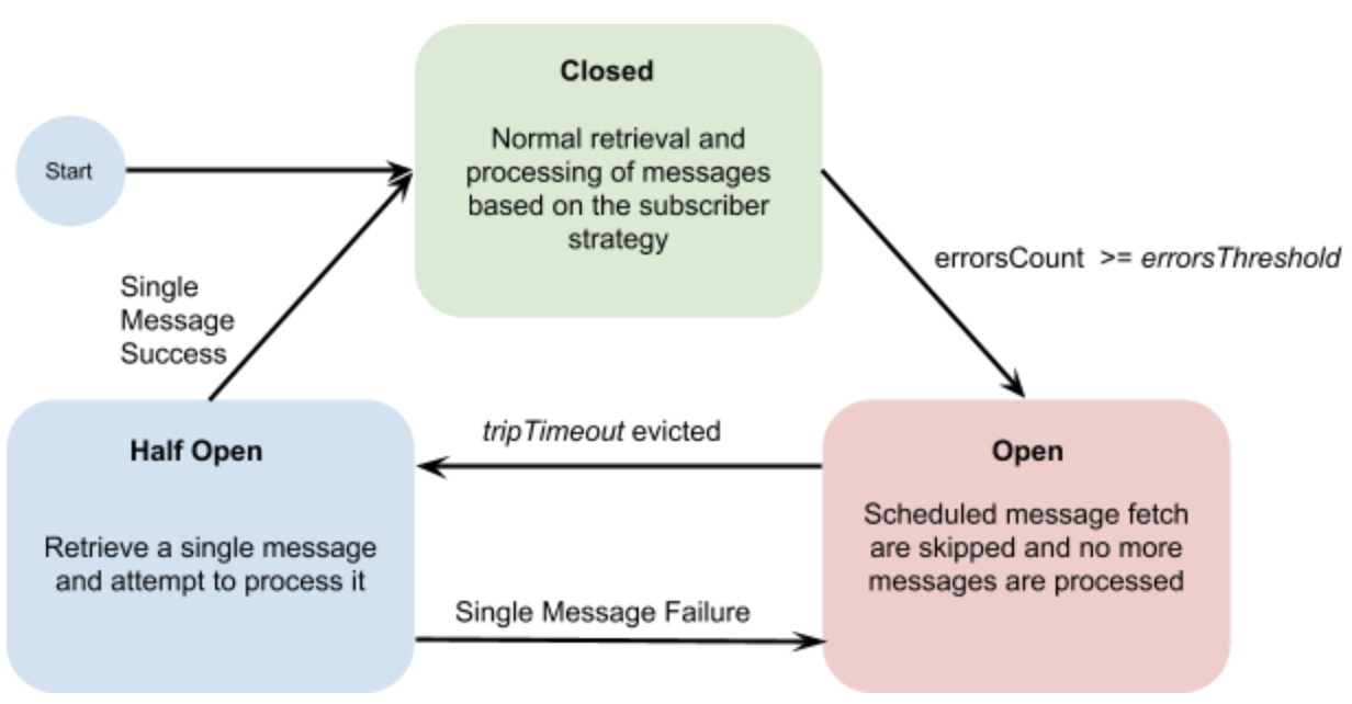 Flow showing the states of the circuit breaker: closed, half-open, and open