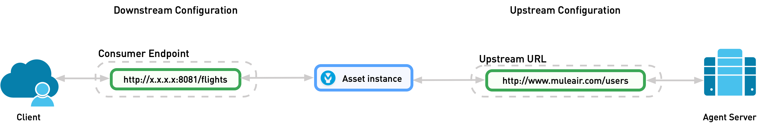 The instance is deployed on a gateway between the upstream and downstream configuration