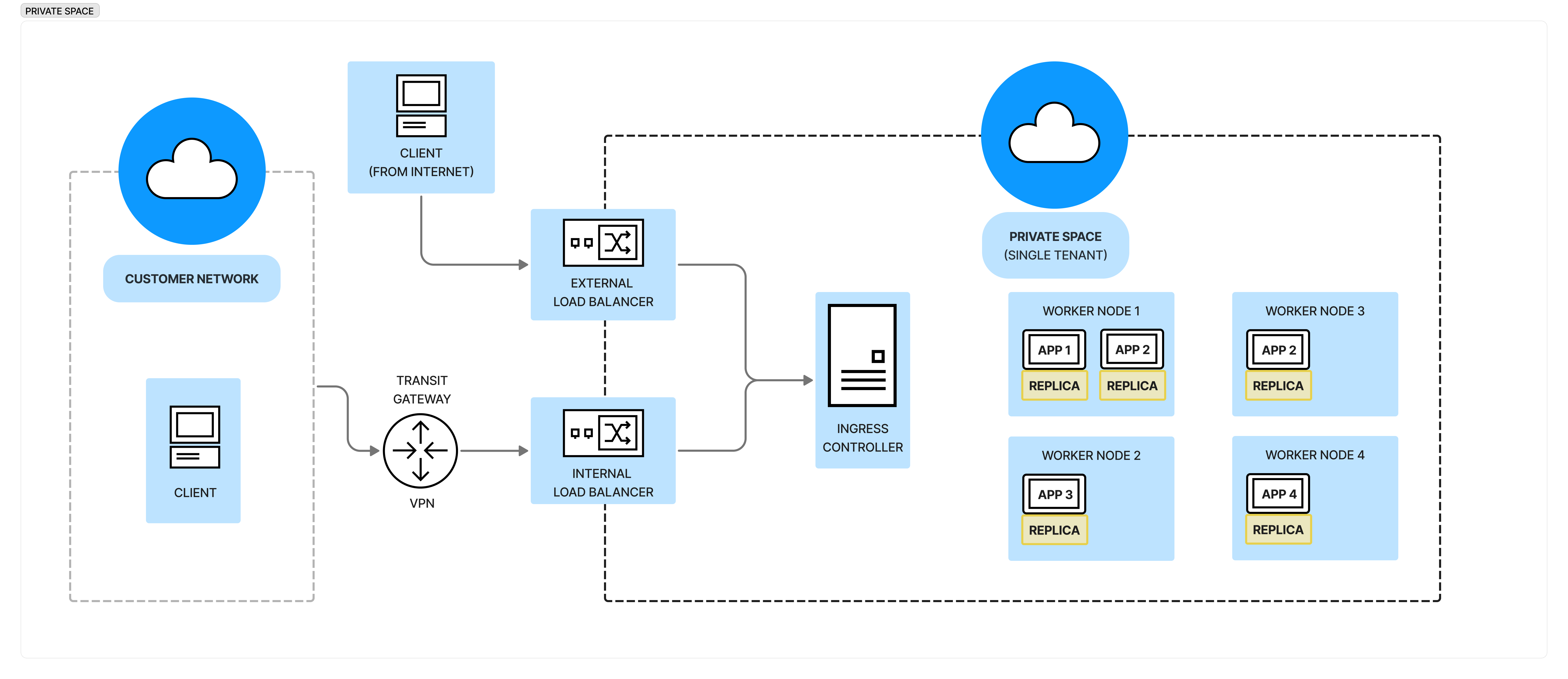 Basic Components of CloudHub 2.0 Networking Architecture in a Private Space