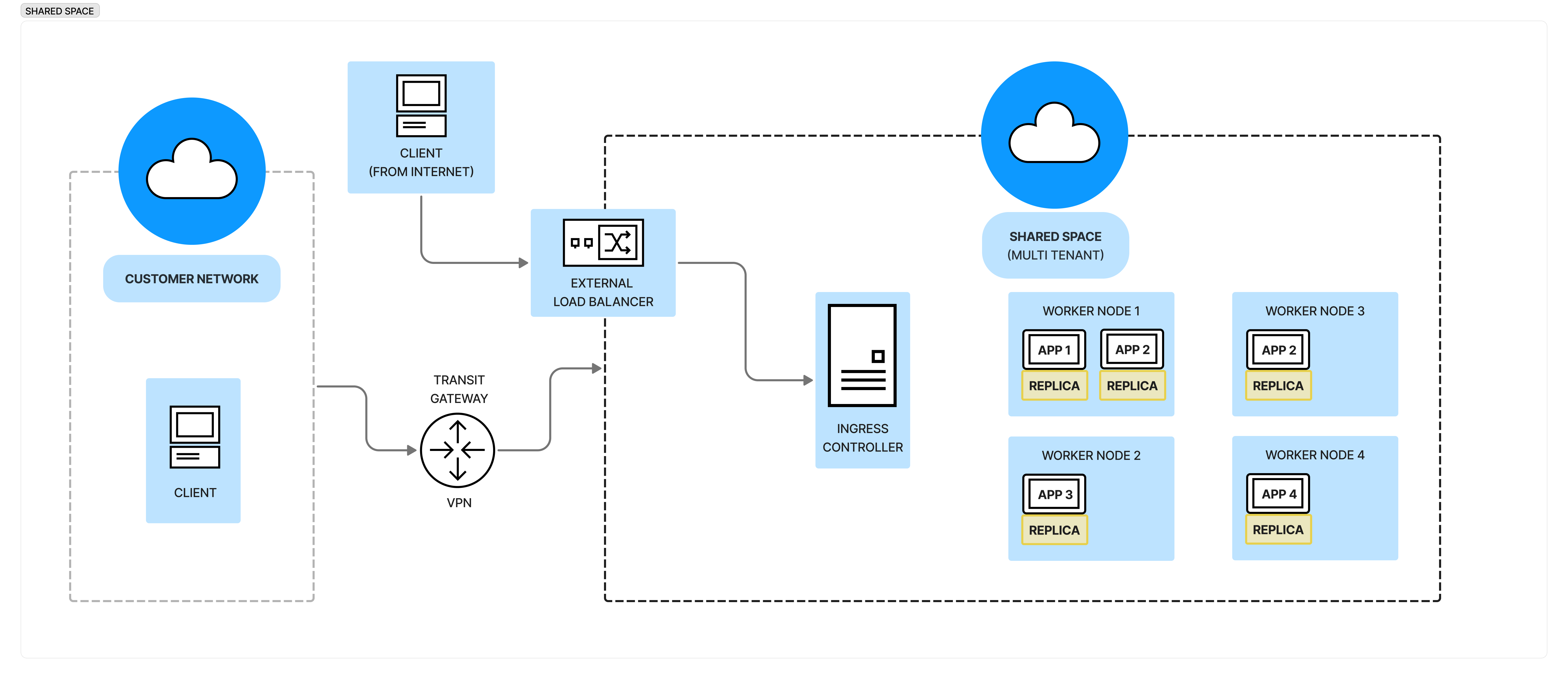 Basic Components of CloudHub 2.0 Networking Architecture in a Shared Space