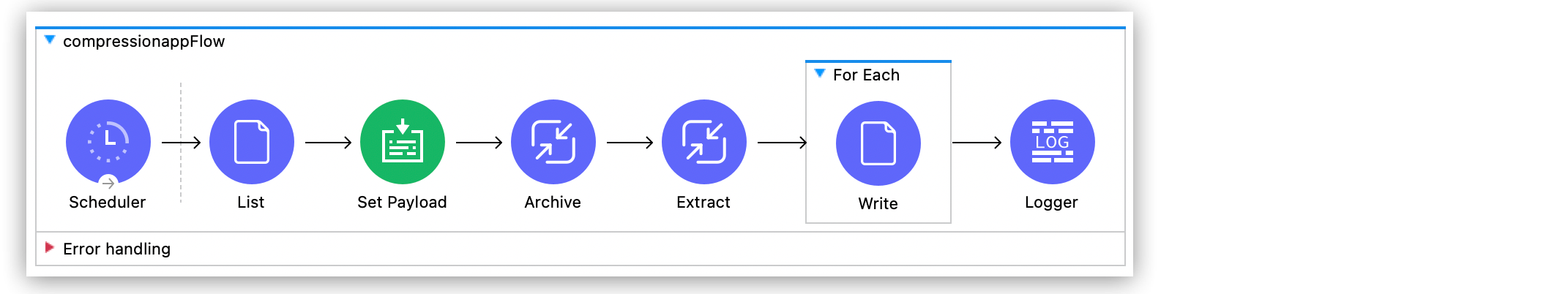 Compression Module Archive Extract Flow in Studio Canvas