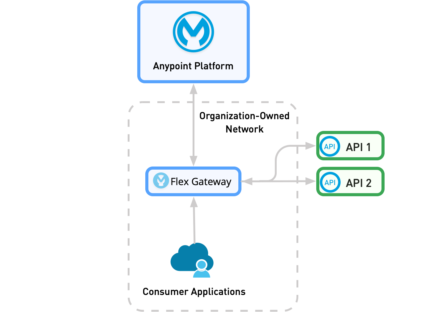 A diagram of Anypoint Platform depicting the flow of data between the platform, a Flex Gateway, APIs, and a user