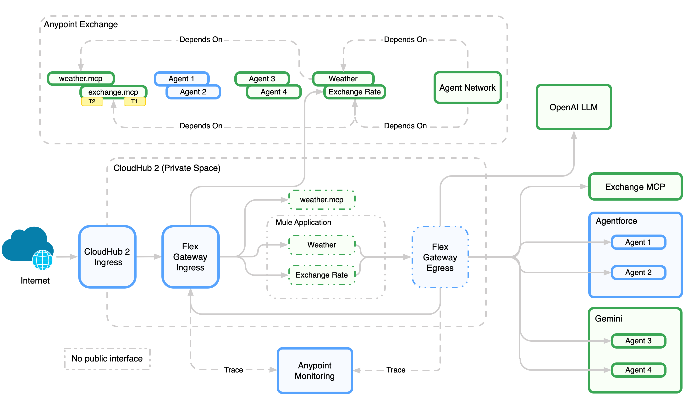 Agent Network showing agents and MCP servers defined in YAML and published to Exchange, with traffic through Flex Gateway, governed by API Manager, and observed in Monitoring and Visualizer