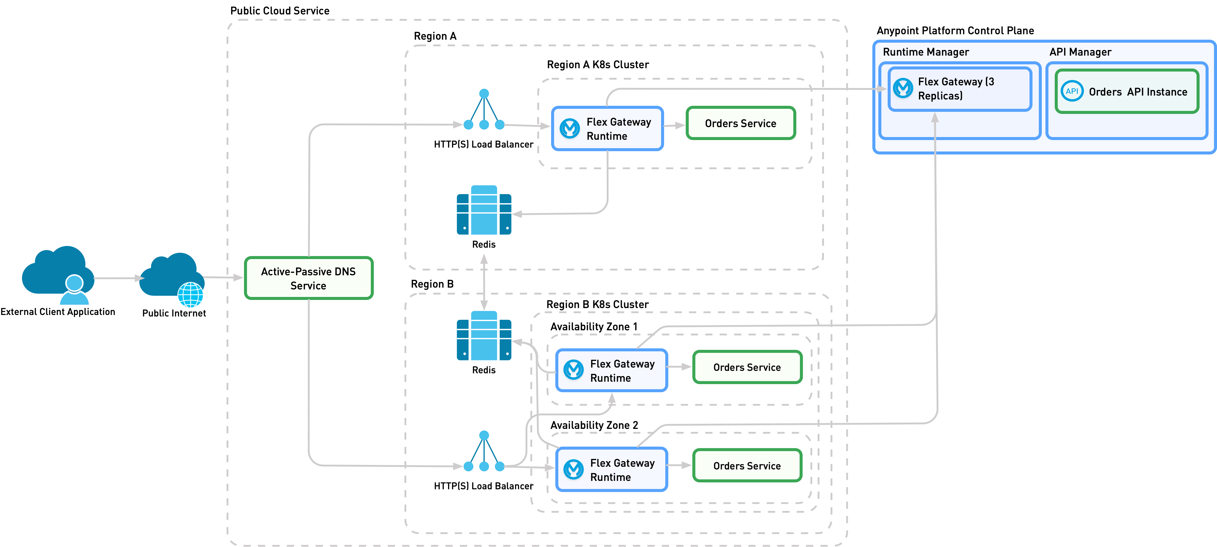 A detailed view of implementation 2, which contains the necessary services to enable disaster recovery for APIs on Flex Gateway