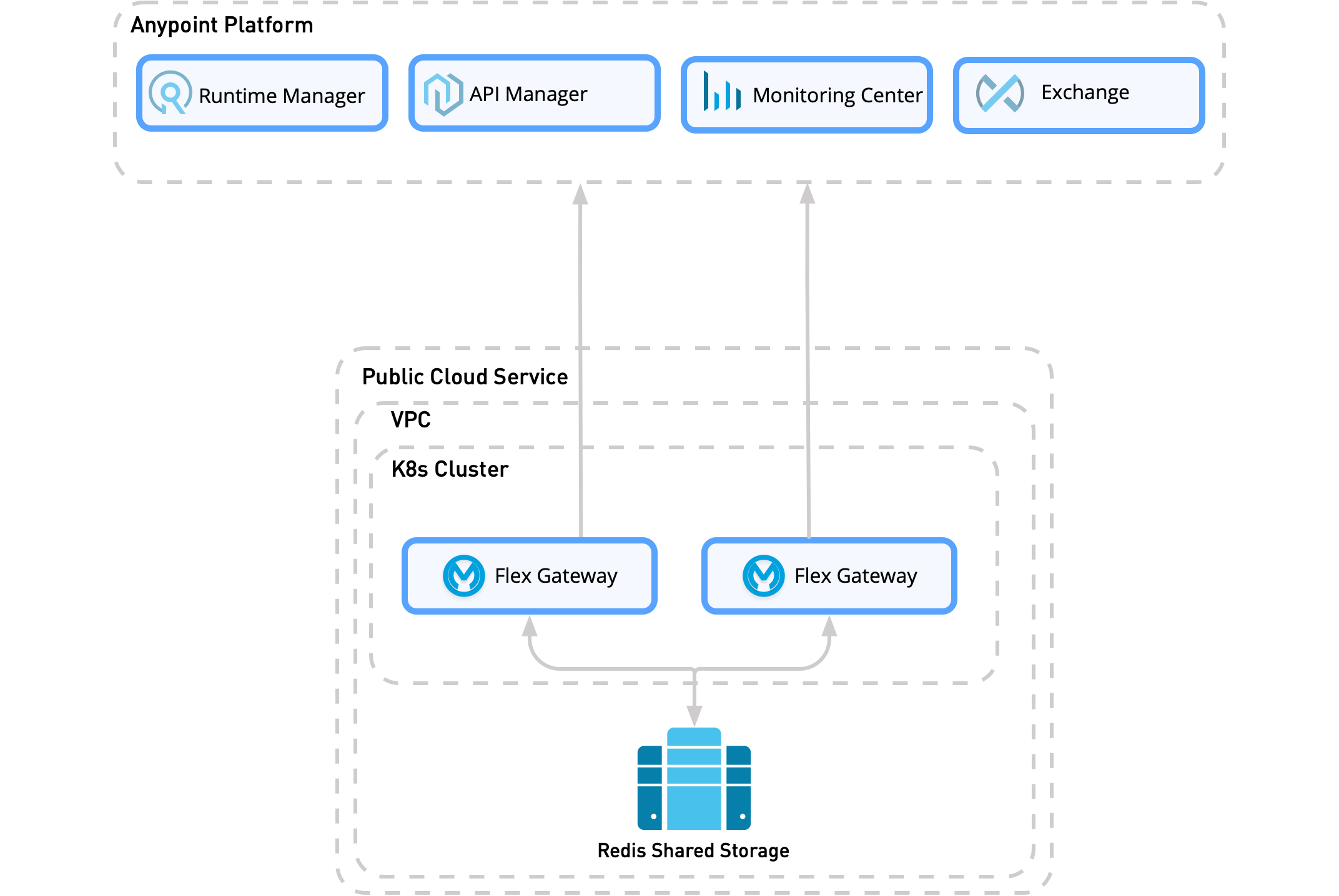 The redis shared storage is in the same VPC as the Flex Gateway replicas but is not in the same cluster