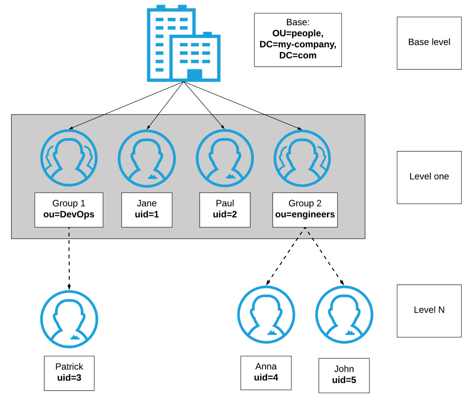 Diagram of a hierarchical organizational structure