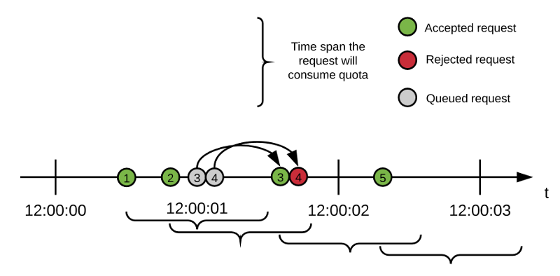 A timeline that shows accepted, rejected, and queued requests