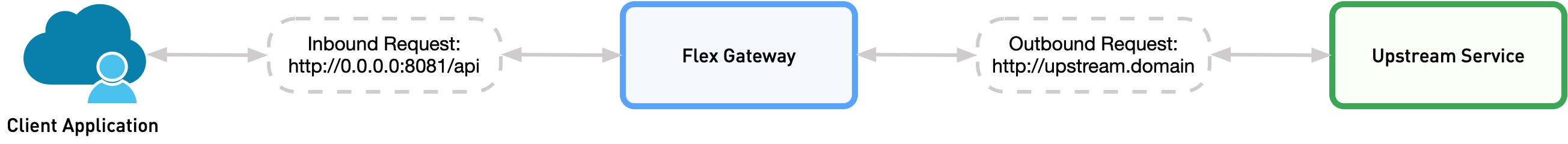 インバウンド接続はクライアントと Flex Gateway 間で行われ、アウトバウンド接続は Flex Gateway とアップストリームサービス間で行われます