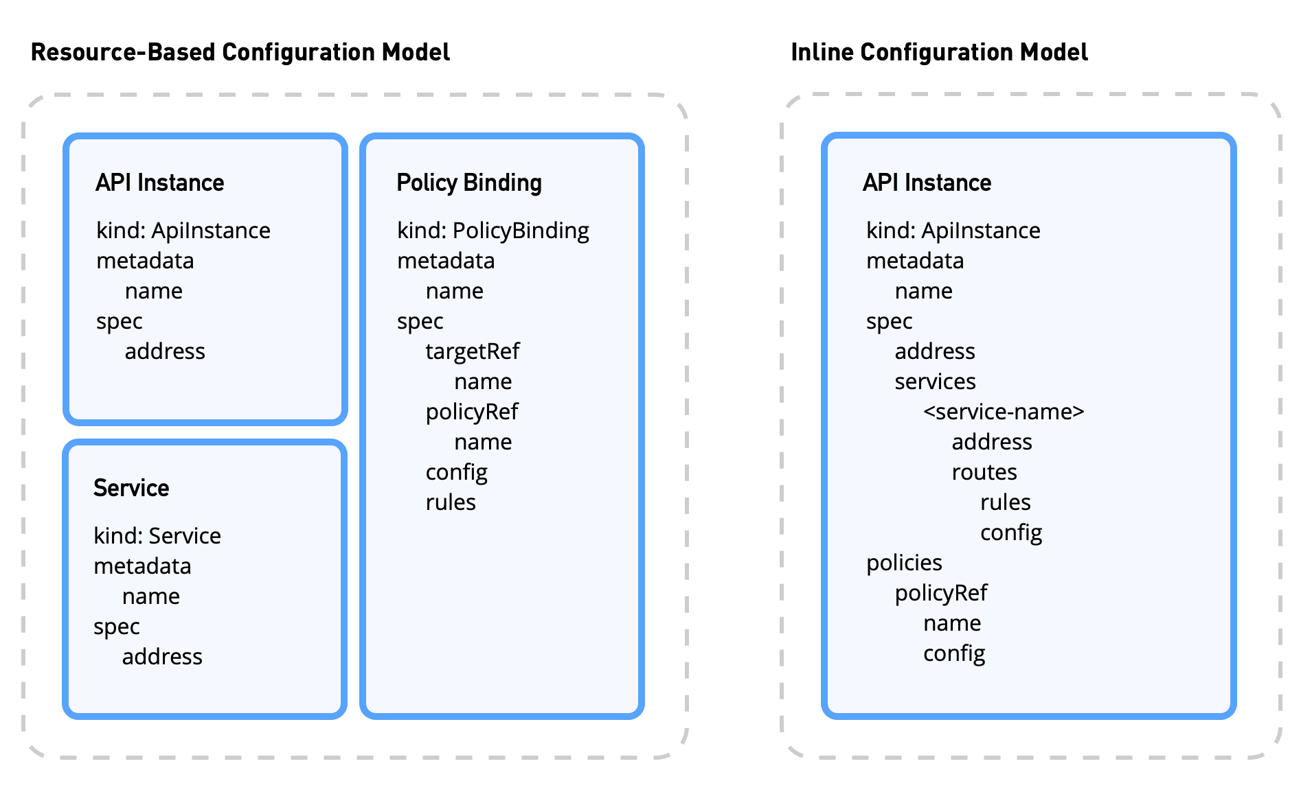 API インスタンス、サービス、ポリシーバインドの構造の図