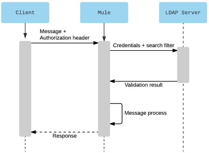 こちらは、LDAP サーバーを介したクライアント認証のメッセージフローを示すシーケンス図です