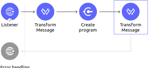Listener、Marketo Create program 操作、および 2 つの Transform Message コンポーネントを含む Studio フロー