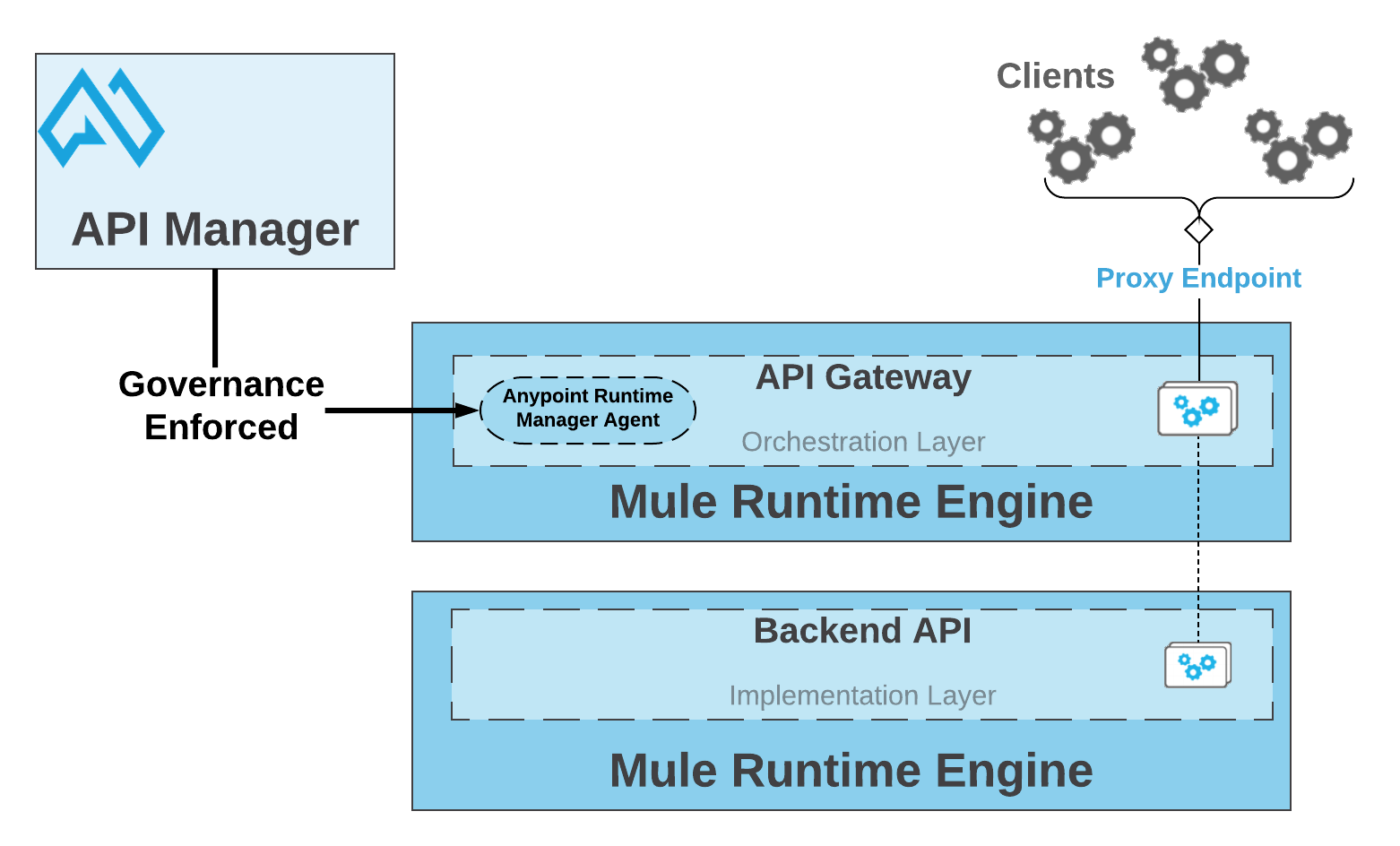 バックエンド API へのクライアントとの接続における API Manager のロールを示すテクニカル図
