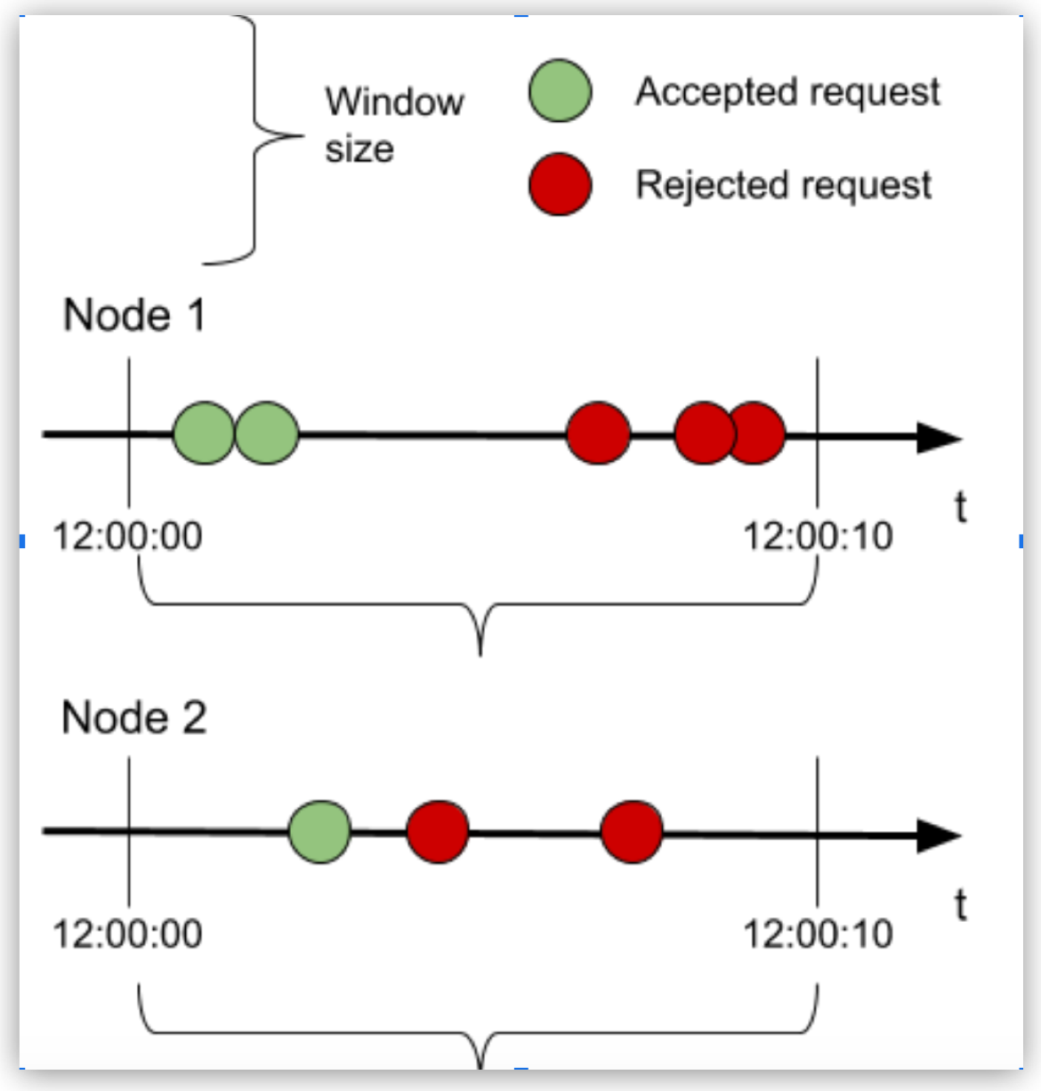 2 つのノードの受け入れられた要求と拒否された要求を追跡するタイムラインチャート