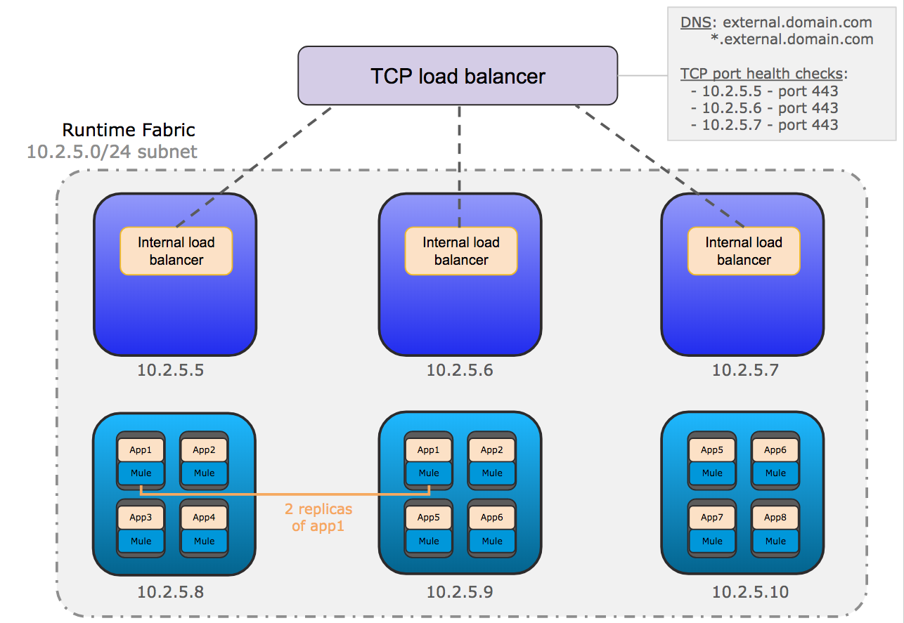 コントローラーの内部ロードバランサーとワーカーが含まれる Runtime Fabric と TCP ロードバランサーの接続のネットワーク開発アーキテクチャの図