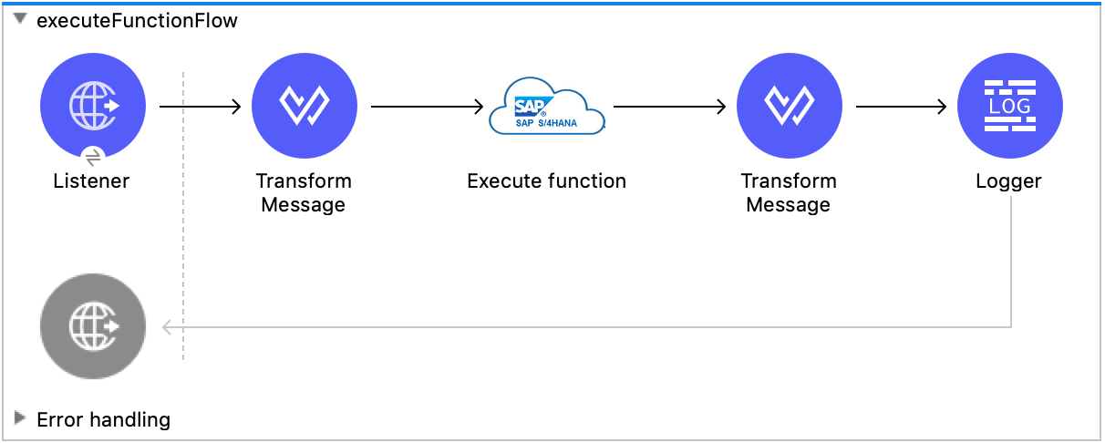 Listener、Transform Message、Execute function、Transform Message、Logger を含む Studio フロー