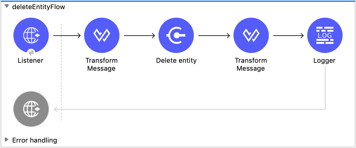 Listener、Transform Message、Delete entity、Transform Message、Logger を含む Studio フロー