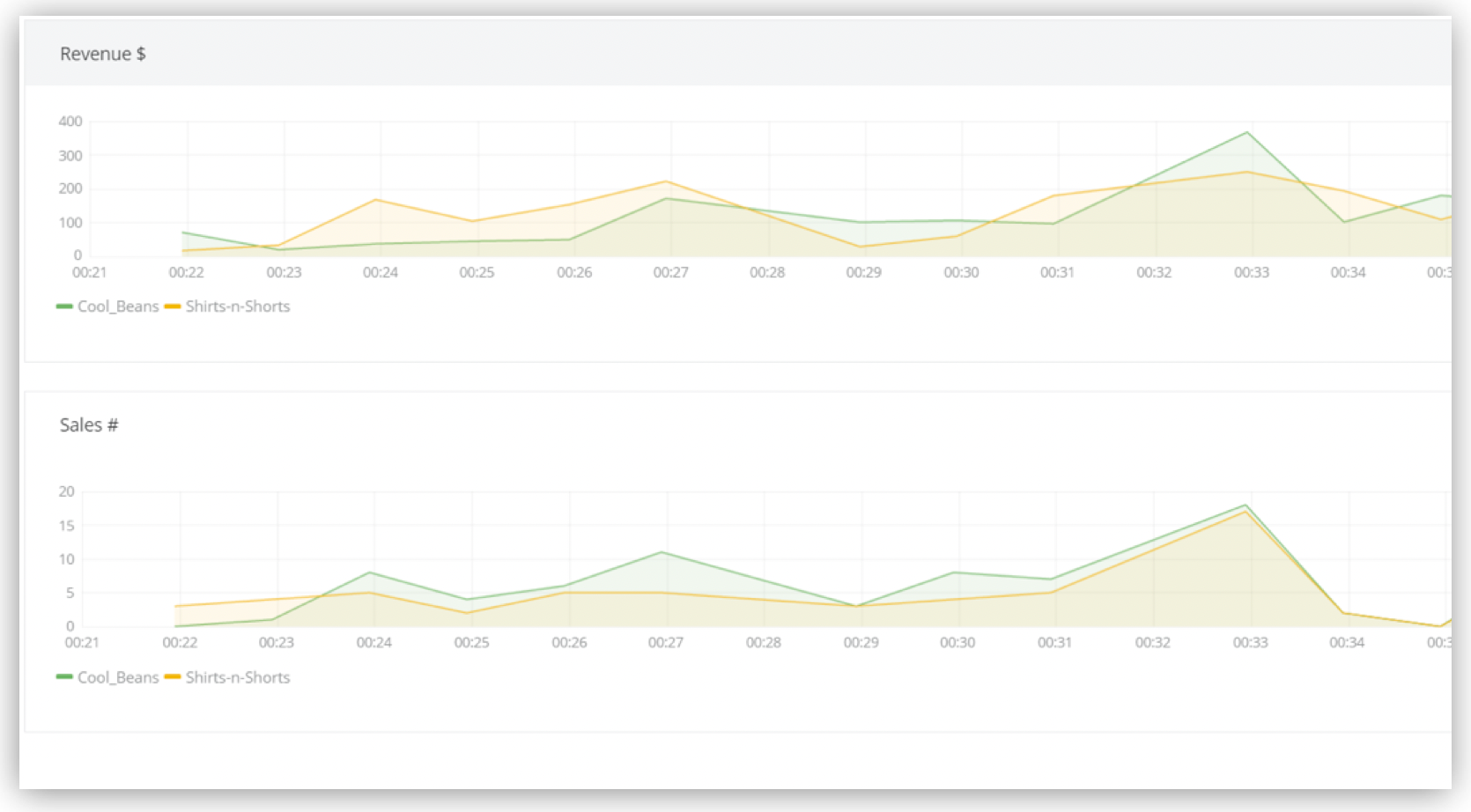 Two line charts showing revenue and sales for two stores