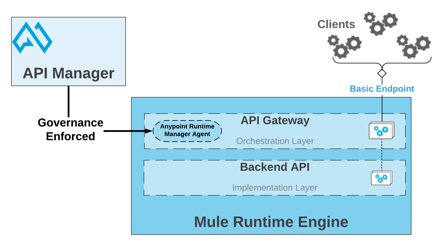 A diagram illustrating the architecture of an API gateway, positioned between API clients and a backend API