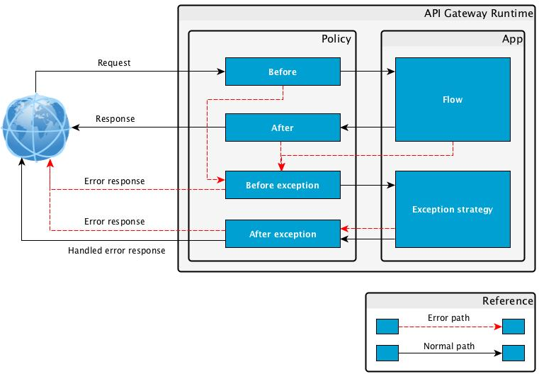 A flowchart that outlines error handling within an API gateway runtime