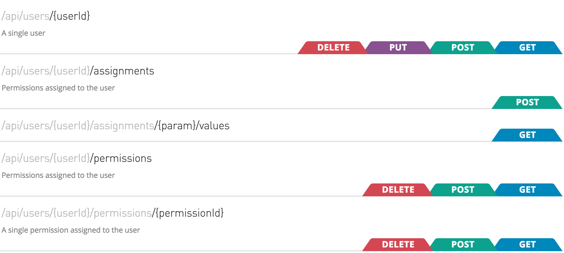 API requests related to user permissions and the corresponding HTTP methods allowed for each