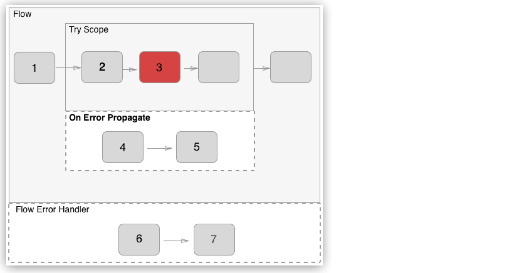 An error handling configuration using 'On Error Propagate' in a Mule flow