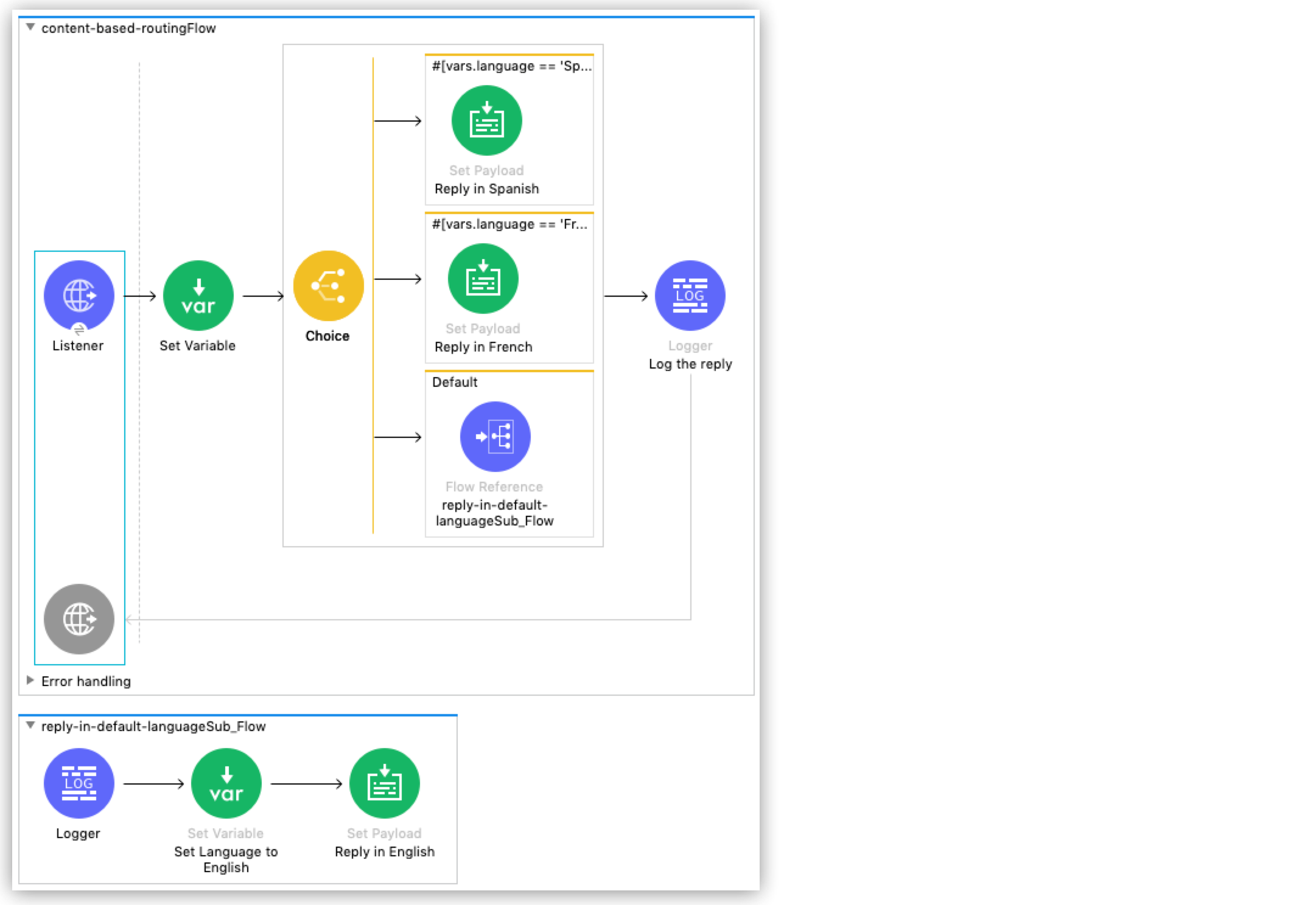 A flow for content-based routing including payload settings and error handling