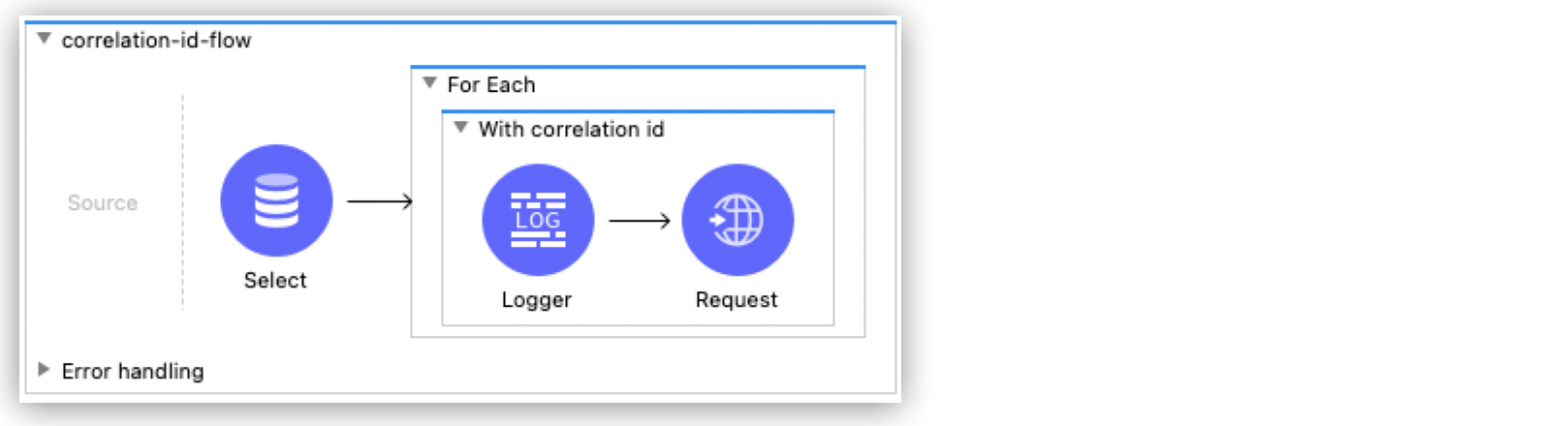 A flow showing a correlation ID database query with components like Select, For Each, and Logger