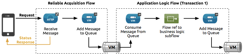 A flow showing a reliable message handling process using VM