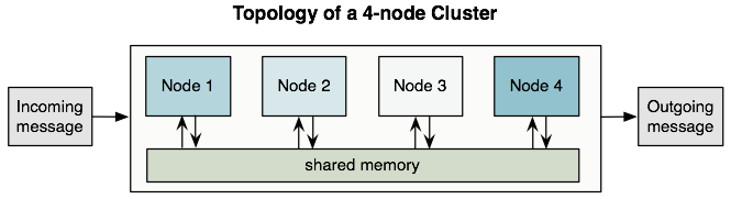 A node cluster with arrows showing the flow of messages between nodes