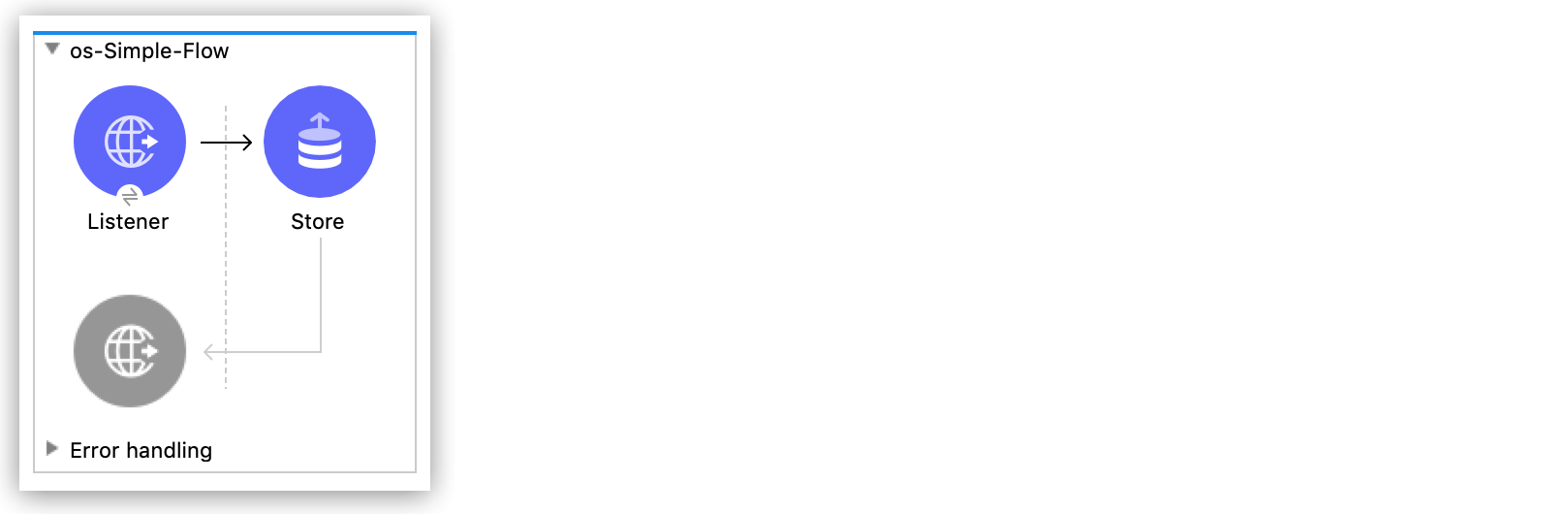 Flow in Studio showing the Listener and Store operations