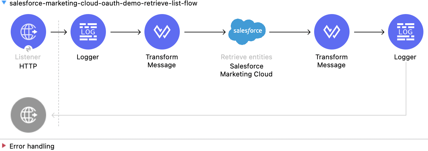 Studio flow for the Retrieve List operation