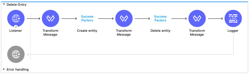 Mule flow using an HTTP Listener source, SuccessFactors Create entity and Delete entity operations, Transform Message, and Logger components