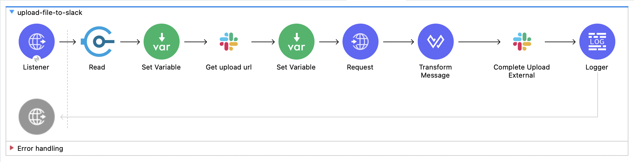 App flow that shows the components used uploading a file to slack